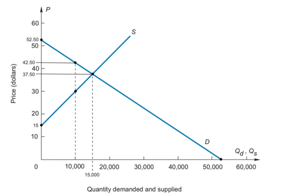 Price (dollars)
60
52.50
50
42.50
40-
37.50
30
20
15
10
AP
0
10,000
S
20,000 30,000 40,000
15,000
Quantity demanded and supplied
D
50,000
Qd'
60,000