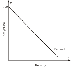 750
Price (dollars)
Quantity
Demand