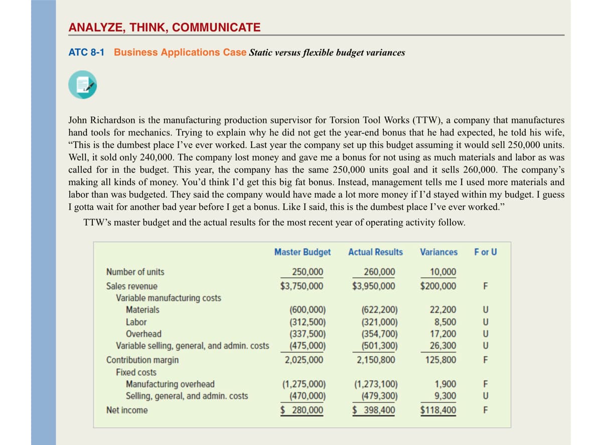 ANALYZE, THINK, COMMUNICATE
ATC 8-1 Business Applications Case Static versus flexible budget variances
John Richardson is the manufacturing production supervisor for Torsion Tool Works (TTW), a company that manufactures
hand tools for mechanics. Trying to explain why he did not get the year-end bonus that he had expected, he told his wife,
"This is the dumbest place I've ever worked. Last year the company set up this budget assuming it would sell 250,000 units.
Well, it sold only 240,000. The company lost money and gave me a bonus for not using as much materials and labor as was
called for in the budget. This year, the company has the same 250,000 units goal and it sells 260,000. The company's
making all kinds of money. You'd think I'd get this big fat bonus. Instead, management tells me I used more materials and
labor than was budgeted. They said the company would have made a lot more money if I'd stayed within my budget. I guess
I gotta wait for another bad year before I get a bonus. Like I said, this is the dumbest place I've ever worked."
TTW's master budget and the actual results for the most recent year of operating activity follow.
Number of units
Sales revenue
Variable manufacturing costs
Materials
Labor
Overhead
Variable selling, general, and admin. costs
Contribution margin
Fixed costs
Manufacturing overhead
Selling, general, and admin. costs
Net income
Master Budget
250,000
$3,750,000
(600,000)
(312,500)
(337,500)
(475,000)
2,025,000
(1,275,000)
(470,000)
$ 280,000
Actual Results
260,000
$3,950,000
(622,200)
(321,000)
(354,700)
(501,300)
2,150,800
(1,273,100)
(479,300)
$ 398,400
Variances
10,000
$200,000
22,200
8,500
17,200
26,300
125,800
1,900
9,300
$118,400
For U
F
כ
כ
כ
כ
F
FUF