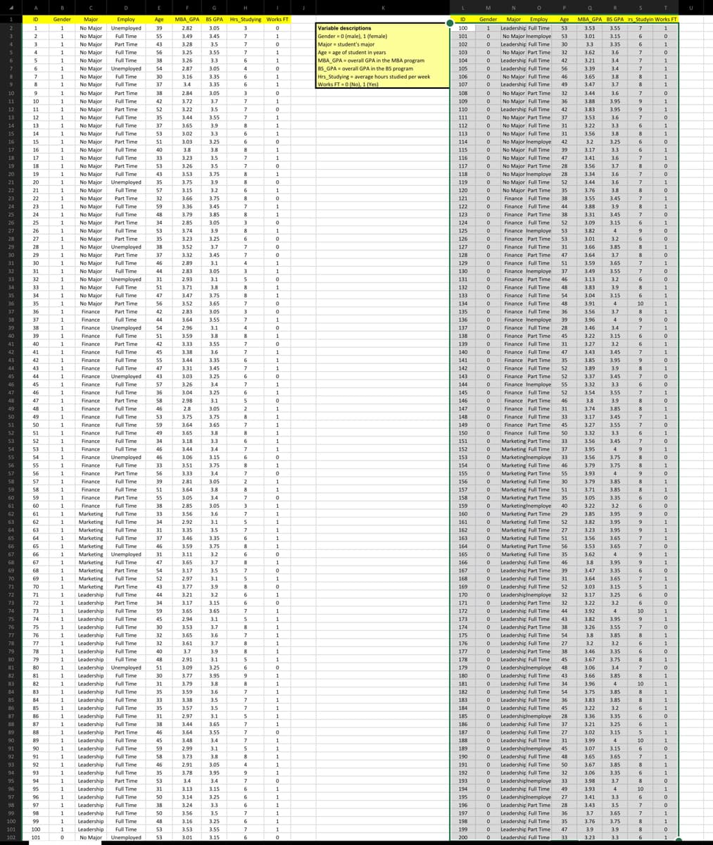 Variable descriptions
Gender (male), 1 (female)
MBA GPA overall GPA in the MBA program
Hrs Studving average hours studied per week
Works FT 0 (No), 1 (Ye