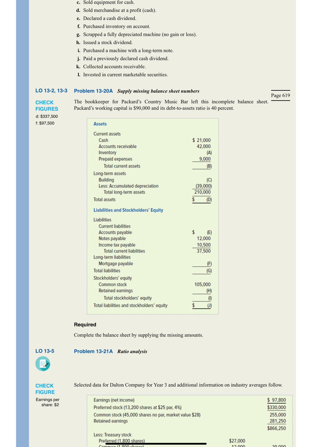 LO 13-2, 13-3
CHECK
FIGURES
d: $337,500
f: $97,500
LO 13-5
CHECK
FIGURE
Earnings per
share: $2
c. Sold equipment for cash.
d. Sold merchandise at a profit (cash).
e. Declared a cash dividend.
f. Purchased inventory on account.
g. Scrapped a fully depreciated machine (no gain or loss).
h. Issued a stock dividend.
i. Purchased a machine with a long-term note.
j. Paid a previously declared cash dividend.
k. Collected accounts receivable.
1. Invested current marketable securities.
Problem 13-20A Supply missing balance sheet numbers
The bookkeeper for Packard's Country Music Bar left this incomplete balance sheet.
Packard's working capital is $90,000 and its debt-to-assets ratio is 40 percent.
Assets
Current assets
Cash
Accounts receivable
Inventory
Prepaid expenses
Total current assets
Long-term assets
Building
Less: Accumulated depreciation
Total long-term assets
Total assets
Liabilities and Stockholders' Equity
Liabilities
Current liabilities
Accounts payable
Notes payable
Income tax payable
Total current liabilities
Long-term liabilities
Mortgage payable
Total liabilities
Stockholders' equity
Common stock
Retained earnings
Total stockholders' equity
Total liabilities and stockholders' equity
Problem 13-21A Ratio analysis
$ 21,000
42,000
Less: Treasury stock
Preferred (1,800 shares)
Common (1.900 sharod
9,000
Required
Complete the balance sheet by supplying the missing amounts.
(A)
(C)
(39,000)
210,000
$ (D)
$
$ (E)
12,000
10,500
37,500
(B)
Earnings (net income)
Preferred stock (13,200 shares at $25 par, 4%)
Common stock (45,000 shares no par, market value $28)
Retained earnings
105,000
(F)
(G)
Selected data for Dalton Company for Year 3 and additional information on industry averages follow.
(H)
(1)
(J)
Page 619
$27,000
12.000
$ 97,800
$330,000
255,000
281,250
$866,250
29.000