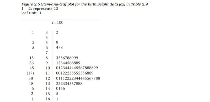 Figure 2.6 Stem-and-leaf plot for the birthweight data (oz) in Table 2.9
1| 2: represents 12
leaf unit: 1
n: 100
3
2
4
2
5
8.
5
6.
478
15
8.
3556788999
26
9.
12344568889
45
10
0123444445567888899
(17)
11
00122235555556889
38
12
01112222344445567788
18
13
222334557888
6.
14
0146
2
15
5
1
16
1
1.
