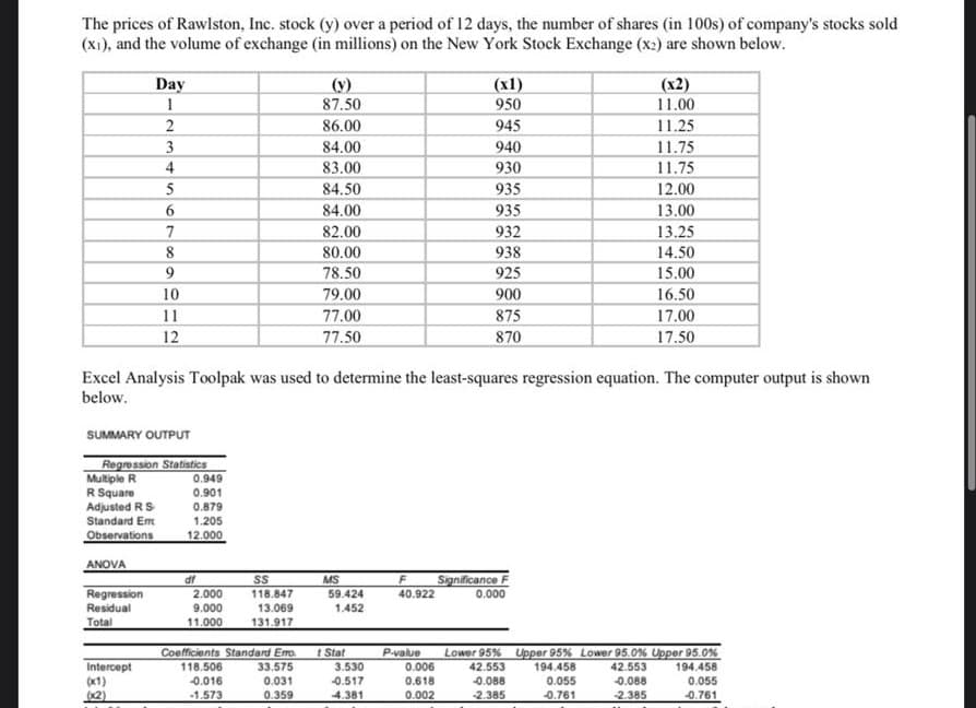 The prices of Rawlston, Inc. stock (y) over a period of 12 days, the number of shares (in 100s) of company's stocks sold
(x1), and the volume of exchange (in millions) on the New York Stock Exchange (x2) are shown below.
Day
(x1)
950
(x2)
(v)
87.50
11.00
2
86.00
945
11.25
3
84.00
940
11.75
11.75
4
83.00
930
5
84.50
935
12.00
6.
84.00
935
13.00
13.25
7
82.00
932
8
80.00
938
14.50
78.50
925
15.00
10
79.00
900
16.50
77.00
77.50
11
875
17.00
12
870
17.50
Excel Analysis Toolpak was used to determine the least-squares regression equation. The computer output is shown
below.
SUMMARY OUTPUT
Regression Statistics
Multiple R
R Square
0.949
0.901
Adjusted RS
Standard Em
Observations
0.879
1.205
12.000
ANOVA
df
MS
59.424
Significance F
SS
Regression
2.000
118.847
40.922
0.000
Residual
9.000
13.069
1.452
Total
11.000
131.917
Coefficients Standard Ero
118.506
0.016
33.575
0.031
t Stat
3.530
P-value
0.006
Lower 95% Upper 95% Lower 95.0% Upper 95.0%
194.458
194.458
Intercept
(x1)
(2)
42.553
42.553
-0.517
0.618
0.088
0.055
0.088
0.055
-1.573
0.359
4.381
0.002
-2.385
-0.761
2.385
-0.761
