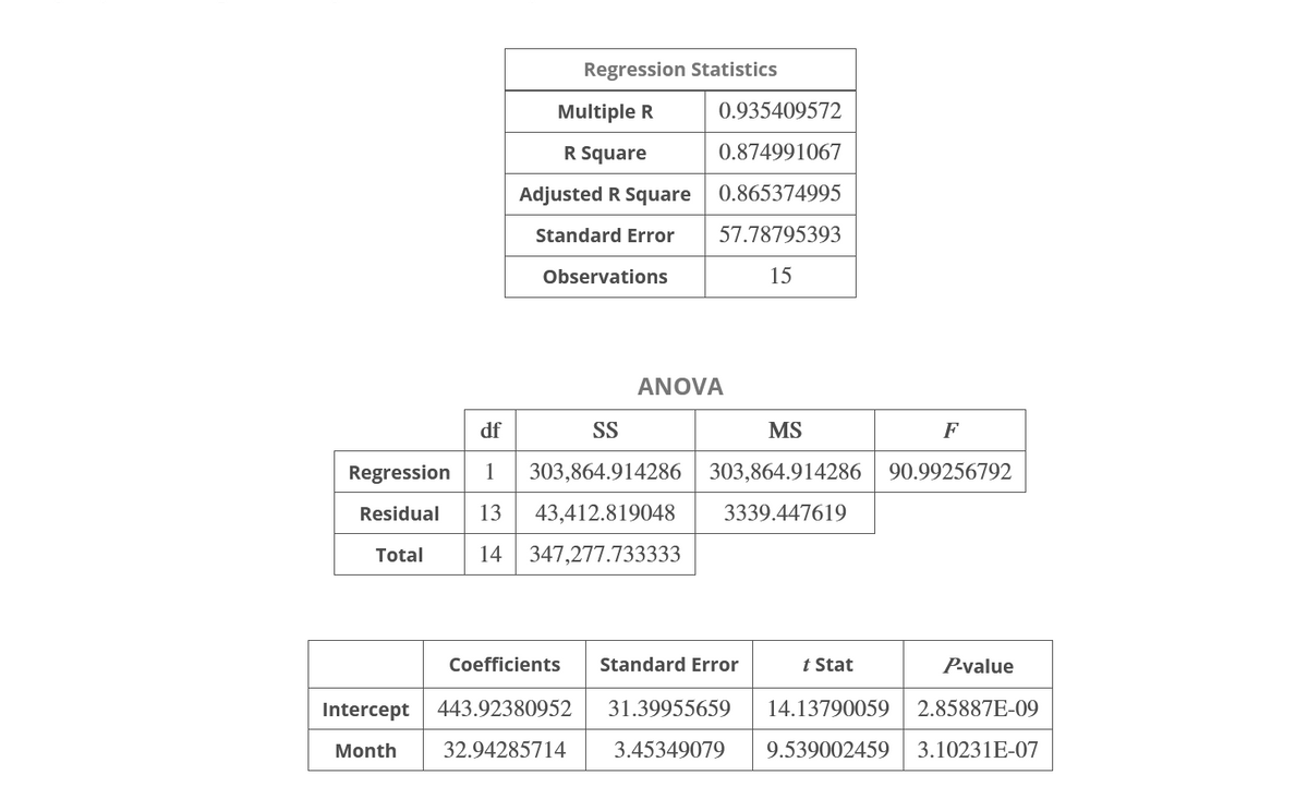 Regression Statistics
Multiple R
0.935409572
R Square
0.874991067
Adjusted R Square
0.865374995
Standard Error
57.78795393
Observations
15
ANOVA
df
SS
MS
F
Regression
1
303,864.914286
303,864.914286
90.99256792
Residual
13
43,412.819048
3339.447619
Total
14
347,277.733333
Coefficients
Standard Error
t Stat
P-value
Intercept
443.92380952
31.39955659
14.13790059
2.85887E-09
Month
32.94285714
3.45349079
9.539002459
3.10231E-07
