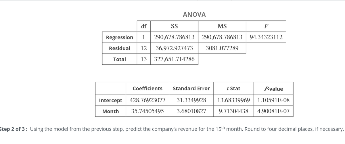 ANOVA
df
SS
MS
F
Regression
1
290,678.786813 290,678.786813
94.34323112
Residual
12
36,972.927473
3081.077289
Total
13
327,651.714286
Coefficients
Standard Error
t Stat
P-value
Intercept
428.76923077
31.3349928
13.68339969
1.10591E-08
Month
35.74505495
3.68010827
9.71304438
4.90081E-07
Step 2 of 3: Using the model from the previous step, predict the company's revenue for the 15th month. Round to four decimal places, if necessary.
