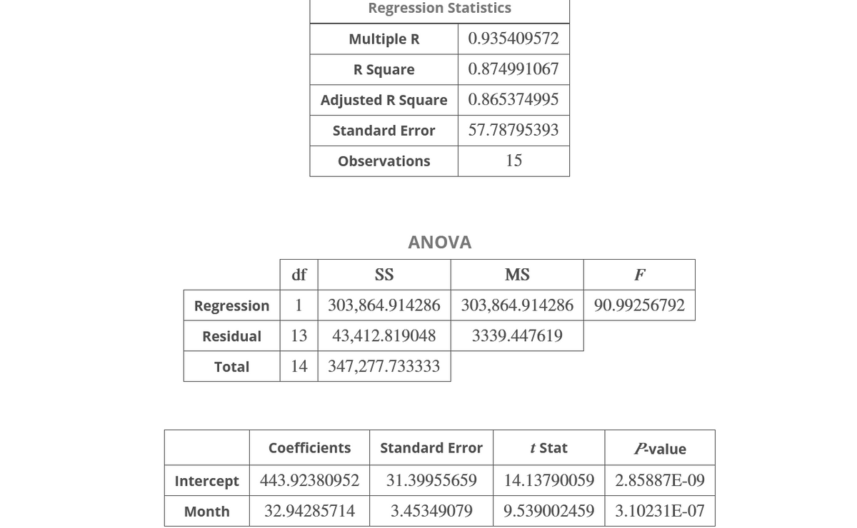 Regression Statistics
Multiple R
0.935409572
R Square
0.874991067
Adjusted R Square
0.865374995
Standard Error
57.78795393
Observations
15
ANOVA
df
SS
MS
F
Regression
1
303,864.914286
303,864.914286
90.99256792
Residual
13
43,412.819048
3339.447619
Total
14
347,277.733333
Coefficients
Standard Error
t Stat
P-value
Intercept
443.92380952
31.39955659
14.13790059
2.85887E-09
Month
32.94285714
3.45349079
9.539002459
3.10231E-07
