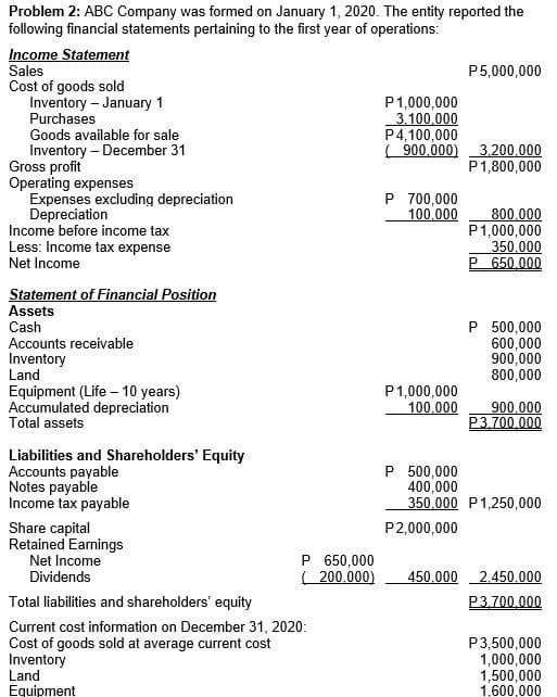 Problem 2: ABC Company was formed on January 1, 2020. The entity reported the
following financial statements pertaining to the first year of operations:
Income Statement
Sales
Cost of goods sold
Inventory – January 1
Purchases
P5,000,000
P1,000,000
3.100.000
P4,100,000
(900,000) 3.200.000
Goods available for sale
Inventory - December 31
Gross profit
Operating expenses
Expenses excluding depreciation
Depreciation
Income before income tax
Less: Income tax expense
Net Income
P1,800,000
P 700,000
100.000
800.000
P1,000,000
350.000
P 650,000
Statement of Financial Position
Assets
Cash
Accounts receivable
Inventory
Land
P 500,000
600,000
900,000
800,000
Equipment (Life – 10 years)
Accumulated depreciation
Total assets
P1,000,000
100.000
900.000
P3.700,000
Liabilities and Shareholders' Equity
Accounts payable
Notes payable
Income tax payable
P 500,000
400,000
350.000 P1,250,000
Share capital
Retained Earnings
Net Income
Dividends
P2,000,000
P 650,000
( 200,000)
450.000 2.450.000
Total liabilities and shareholders' equity
P3.700,000
Current cost information on December 31, 2020:
Cost of goods sold at average current cost
Inventory
P3,500,000
1,000,000
1,500,000
1,600,000
Land
Equipment
