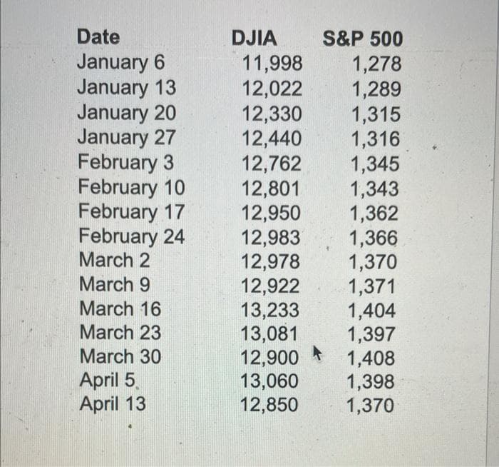 Date
January 6
January 13
January 20
January 27
February 3
February 10
February 17
February 24
March 2
March 9
March 16
March 23
March 30
April 5
April 13
DJIA
11,998
12,022
12,330
12,440
12,762
12,801
12,950
12,983
12,978
12,922
13,233
13,081
12,900
13,060
12,850
S&P 500
1,278
1,289
1,315
1,316
1,345
1,343
1,362
1,366
1,370
1,371
1,404
1,397
1,408
1,398
1,370