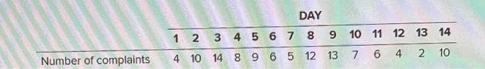 Number of complaints
DAY
3 4 5 6 7 8
9
4 10 14 8 9 6 5 12 13
12
10 11 12 13 14
7
6
4
2
10