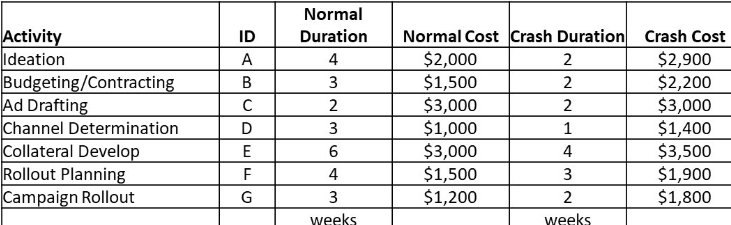 Activity
Ideation
Budgeting/Contracting
Ad Drafting
Channel Determination
Collateral Develop
Rollout Planning
Campaign Rollout
ID
A
B
C
D
E
F
G
Normal
Duration
4
3
2
36
6
4
3
weeks
Normal Cost Crash Duration Crash Cost
$2,000
$2,900
$1,500
$2,200
$3,000
$3,000
$1,400
$3,500
$1,900
$1,800
$1,000
$3,000
$1,500
$1,200
2
2
2
1
4
3
2
weeks