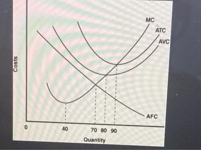 MC
ATC
AVC
AFC
40
70 80 90
Quantity
Costs
