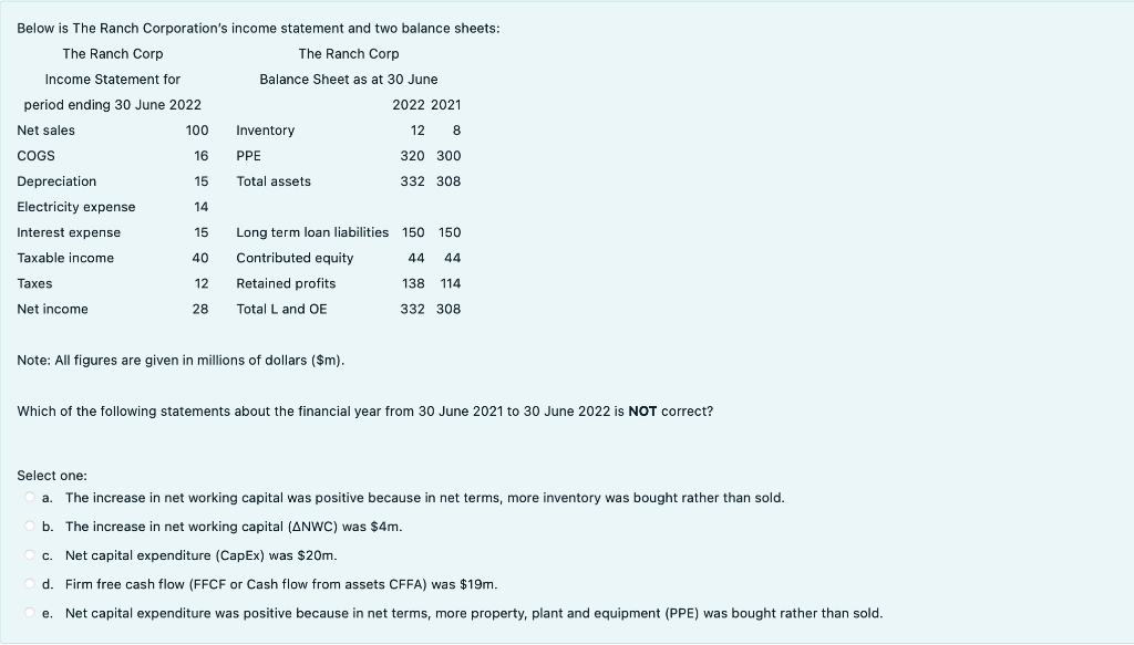 Below is The Ranch Corporation's income statement and two balance sheets:
The Ranch Corp
The Ranch Corp
Income Statement for
Balance Sheet as at 30 June
period ending 30 June 2022
100
16
15
14
15
40
12
28
Net sales
COGS
Depreciation
Electricity expense
Interest expense
Taxable income
Taxes
Net income
Inventory
PPE
Total assets
2022 2021
12 8
320 300
332 308
Long term loan liabilities 150 150
Contributed equity
44 44
Retained profits
138 114
Total L and OE
332 308
Note: All figures are given in millions of dollars ($m).
Which of the following statements about the financial year from 30 June 2021 to 30 June 2022 is NOT correct?
Select one:
a. The increase in net working capital was positive because in net terms, more inventory was bought rather than sold.
b. The increase in net working capital (ANWC) was $4m.
c.
Net capital expenditure (CapEx) was $20m.
d. Firm free cash flow (FFCF or Cash flow from assets CFFA) was $19m.
e. Net capital expenditure was positive because in net terms, more property, plant and equipment (PPE) was bought rather than sold.