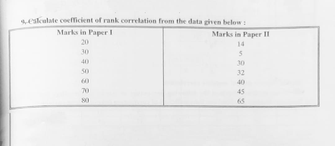 genlculate coefficient of rank correlation from the data given below:
Marks in Paper I
Marks in Paper II
20
14
30
40
30
50
32
09
70
40
45
80
65
