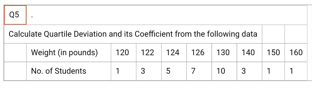 Q5
Calculate Quartile Deviation and its Coefficient from the following data
Weight (in pounds)
120
122
124
126
130
140
150
160
No. of Students
1
3
7
10
3
1
1
