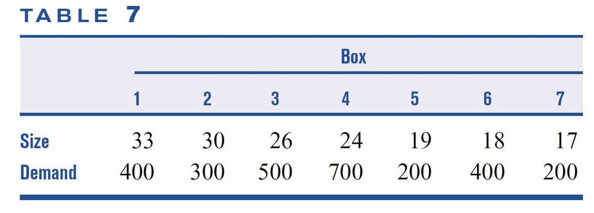 TABLE 7
Box
1
3
4
5
6
7
Size
33
30
26
24
19
18
17
Demand
400
300
500
700
200
400
200
2]
