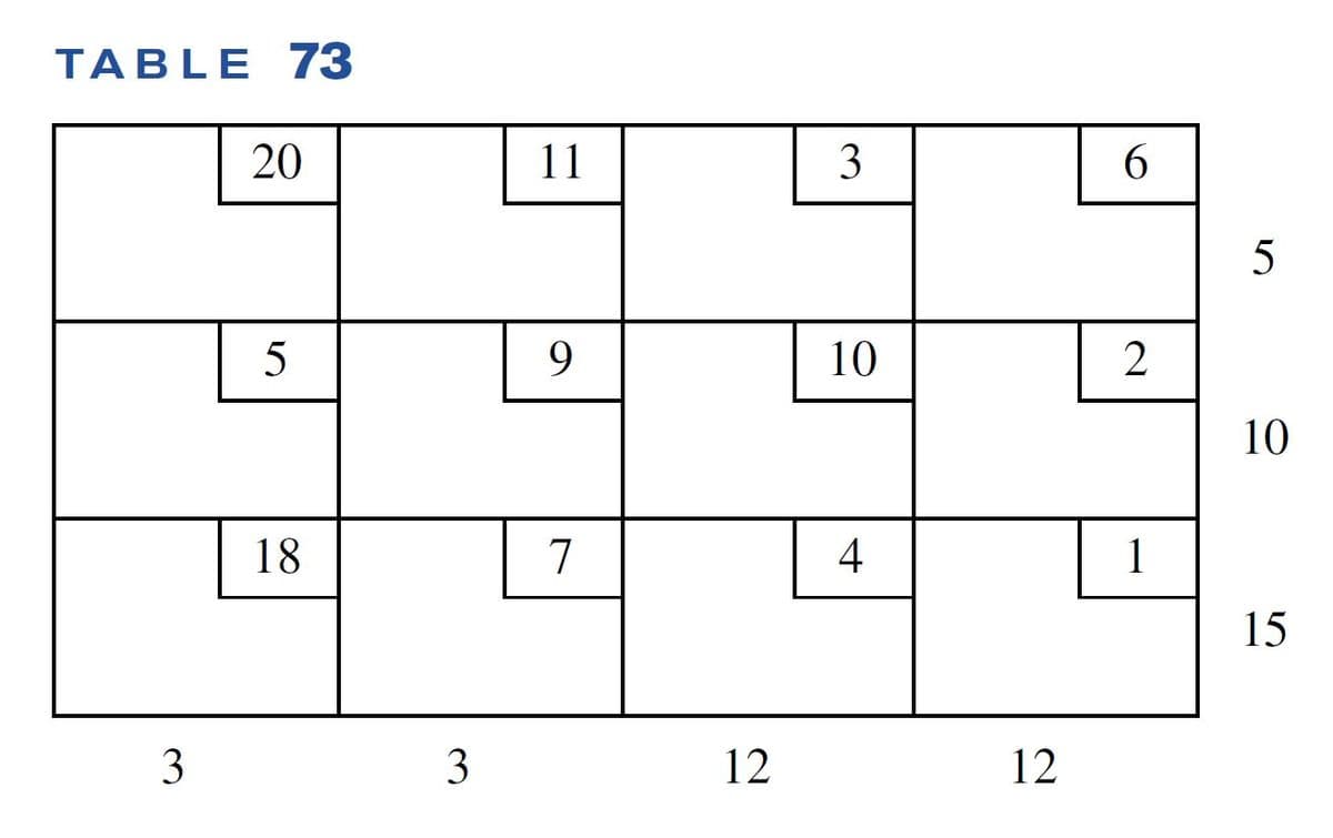 The image presents "Table 73," which is a structured grid filled with numbers within different sections. The table consists of three rows and four columns. Each section of the grid contains two numbers organized in a specific pattern with larger numbers enclosed in boxes.

### Table Structure:
- **Row 1:**
  - Column 1: 20
  - Column 2: 11
  - Column 3: 3
  - Column 4: 6

- **Row 2:**
  - Column 1: 5
  - Column 2: 9
  - Column 3: 10
  - Column 4: 2

- **Row 3:**
  - Column 1: 18
  - Column 2: 7
  - Column 3: 4
  - Column 4: 1

### Labels on the Axes:
- The horizontal axis at the bottom has labels: 3, 3, 3, and 12, each corresponding to the width of a column.
- The vertical axis on the right side has labels: 5, 10, and 15, each corresponding to the height of a row.

This layout may represent various mathematical or statistical data analysis tools, where the intersection of each row and column gives specific values relevant for interpreting the tabulated data.