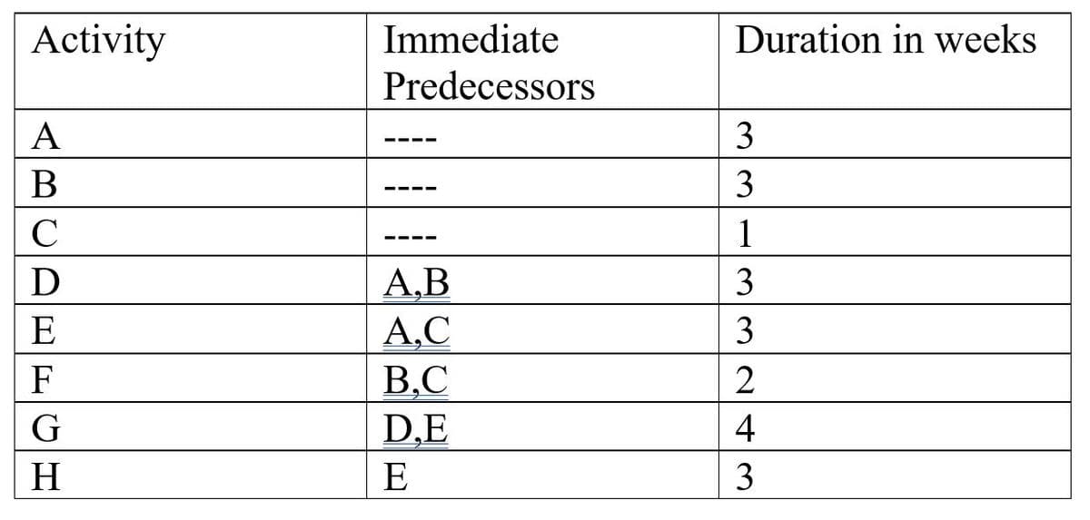 Activity
Immediate
Duration in weeks
Predecessors
A
3
--- -
В
3
C
1
--- -
A,B
A,C
D
3
E
3
F
B,C
G
D,E
4
H
E
3
