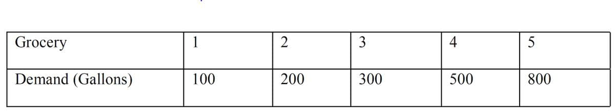 Grocery
1
3
4
Demand (Gallons)
100
200
300
500
800
