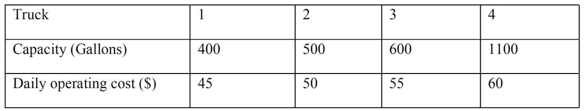Truck
1
2
3
4
Capacity (Gallons)
400
500
600
1100
Daily operating cost ($)
45
50
55
60
