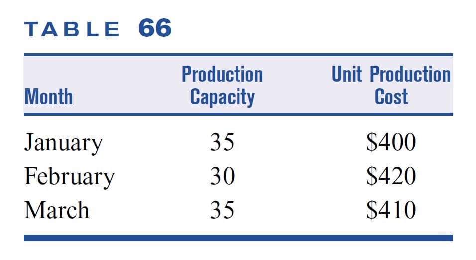 TABLE 66
Unit Production
Cost
Production
Month
Сарacity
January
35
$400
February
30
$420
March
35
$410
