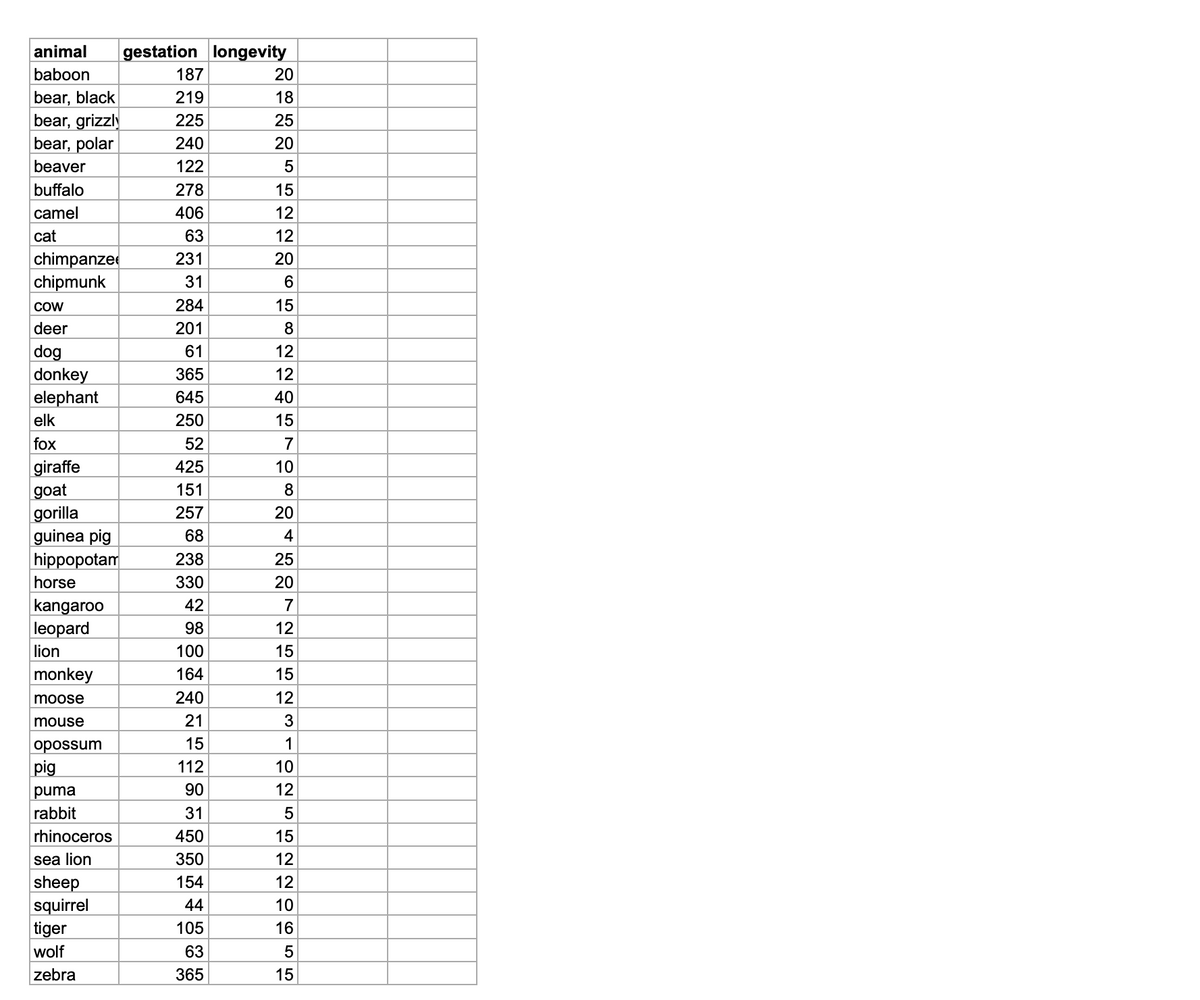 animal gestation longevity
baboon
bear, black
bear, grizzly
bear, polar
beaver
buffalo
camel
cat
chimpanze
chipmunk
COW
deer
dog
donkey
elephant
elk
fox
giraffe
goat
gorilla
guinea pig
hippopotam
horse
kangaroo
leopard
lion
monkey
moose
mouse
opossum
pig
puma
rabbit
rhinoceros
sea lion
sheep
squirrel
tiger
wolf
zebra
187
219
225
240
122
278
406
63
231
31
284
201
61
365
645
250
52
425
151
257
68
238
330
42
98
100
164
240
21
15
112
90
31
450
350
154
44
105
63
365
20
18
25
20
5
5229
15
12
12
20
6
580
15
12
12
40
15
7
10
8
20
4
25
20
7
12 15 15 12
3
1
10
12
5
15
12
12
0655
10
16
15