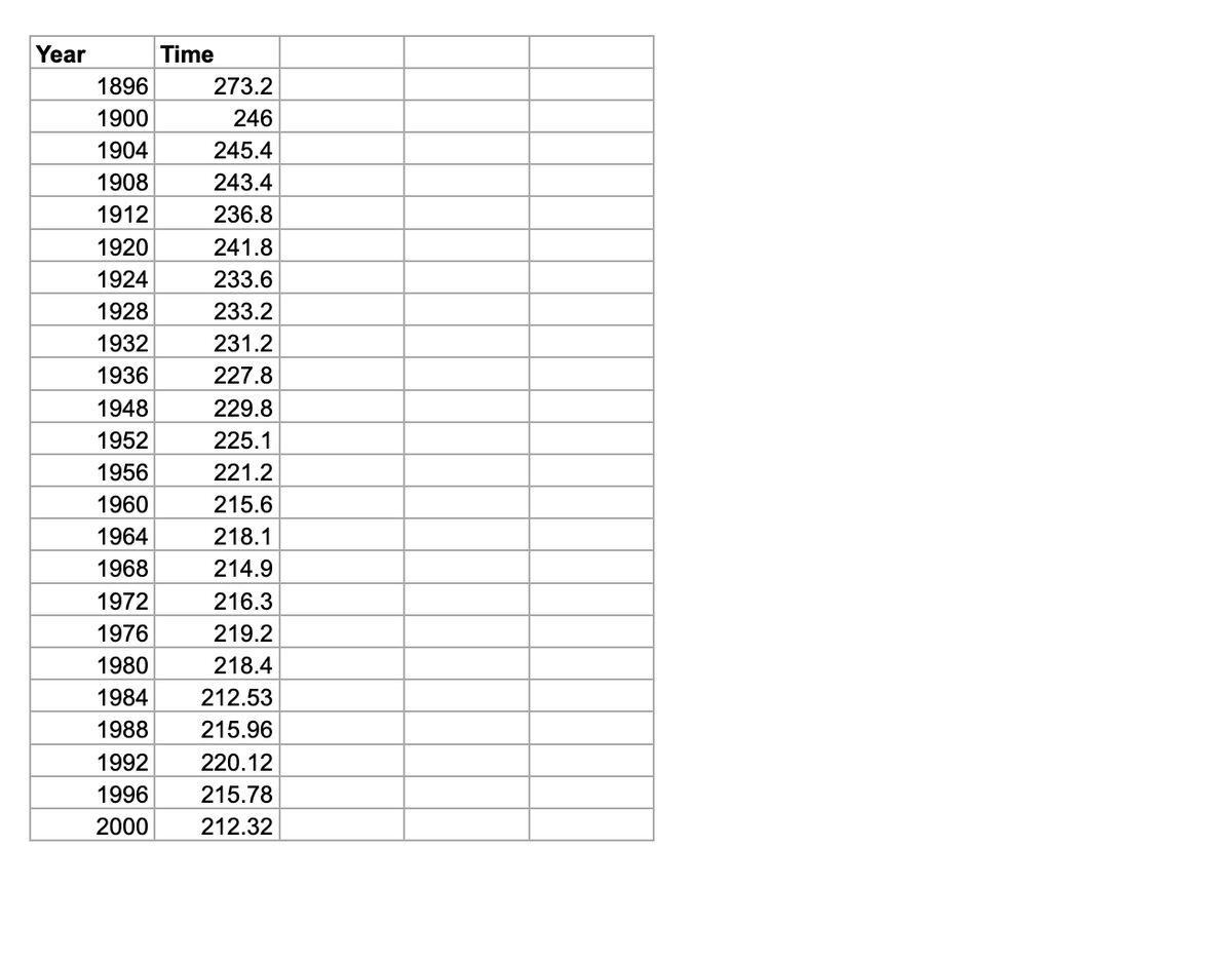Year
1896
1900
1904
1908
1912
1920
1924
1928
1932
1936
1948
1952
1956
1960
1964
1968
1972
1976
1980
1984
1988
1992
1996
2000
Time
273.2
246
245.4
243.4
236.8
241.8
233.6
233.2
231.2
227.8
229.8
225.1
221.2
215.6
218.1
214.9
216.3
219.2
218.4
212.53
215.96
220.12
215.78
212.32