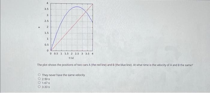 3.5
3
2.5
2
1.5
1
0.5
0
0 0.5 1 1.5 2 2.5 3 3.5 4
t(s)
The plot shows the positions of two cars A (the red line) and B (the blue line). At what time is the velocity of A and B the same?
They never have the same velocity.
O 2.50 s
O 1.67 s
O 3.33 s