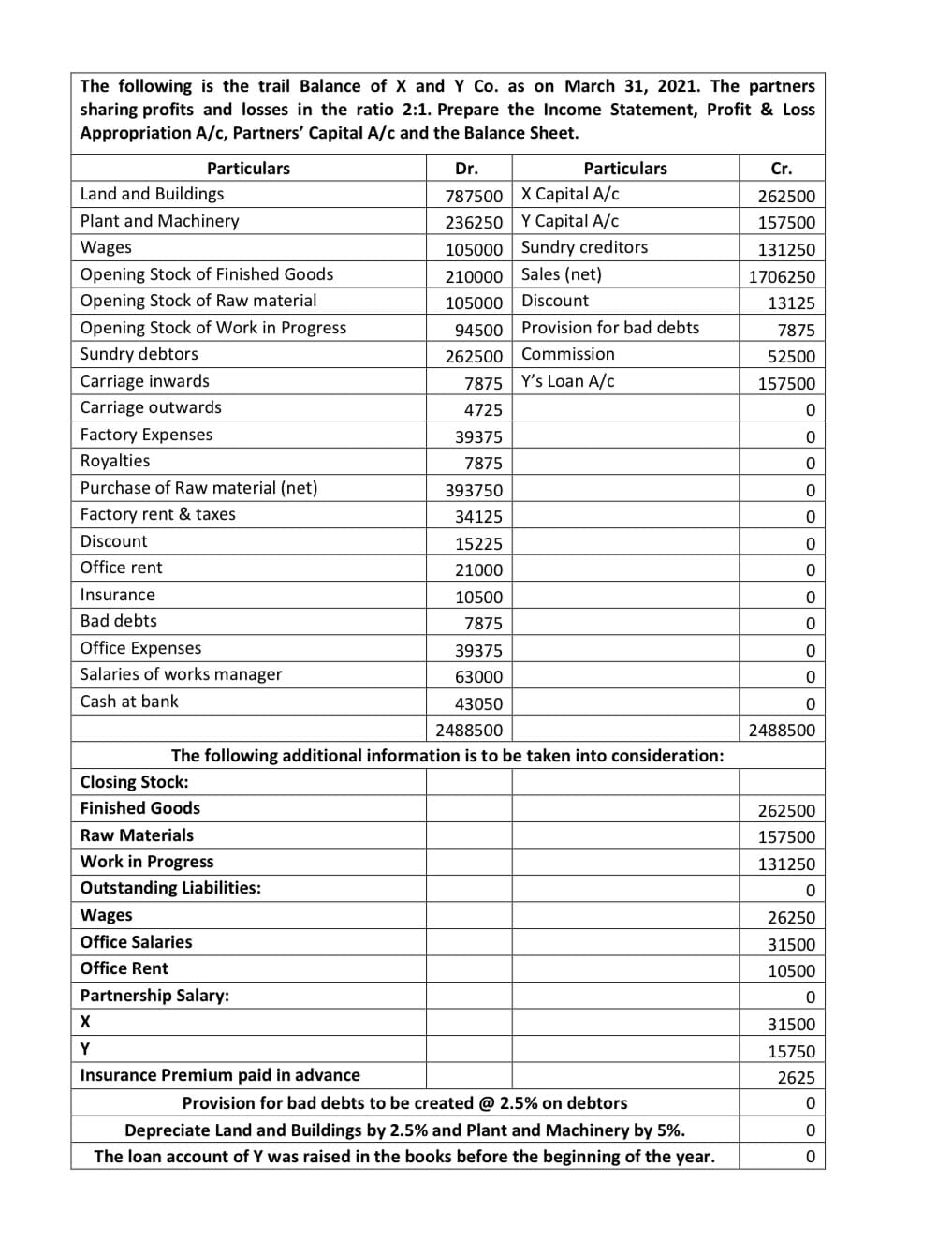 The following is the trail Balance of X and Y Co. as on March 31, 2021. The partners
sharing profits and losses in the ratio 2:1. Prepare the Income Statement, Profit & Loss
Appropriation A/c, Partners' Capital A/c and the Balance Sheet.
Particulars
Dr.
Particulars
Cr.
Land and Buildings
787500 X Capital A/c
262500
Plant and Machinery
236250 Y Capital A/c
157500
Wages
105000 Sundry creditors
131250
Opening Stock of Finished Goods
210000 | Sales (net)
1706250
Opening Stock of Raw material
105000
Discount
13125
Opening Stock of Work in Progress
94500
Provision for bad debts
7875
Sundry debtors
262500
Commission
52500
Carriage inwards
7875 Y's Loan A/c
157500
Carriage outwards
4725
Factory Expenses
39375
Royalties
7875
Purchase of Raw material (net)
393750
Factory rent & taxes
34125
Discount
15225
Office rent
21000
Insurance
10500
Bad debts
7875
Office Expenses
39375
Salaries of works manager
63000
Cash at bank
43050
2488500
2488500
The following additional information is to be taken into consideration:
Closing Stock:
Finished Goods
262500
Raw Materials
157500
Work in Progress
131250
Outstanding Liabilities:
Wages
26250
Office Salaries
31500
Office Rent
10500
Partnership Salary:
X
31500
Y
15750
Insurance Premium paid in advance
2625
Provision for bad debts to be created @ 2.5% on debtors
Depreciate Land and Buildings by 2.5% and Plant and Machinery by 5%.
The loan account of Y was raised in the books before the beginning of the year.
이0 0 ㅇ
000 0이
