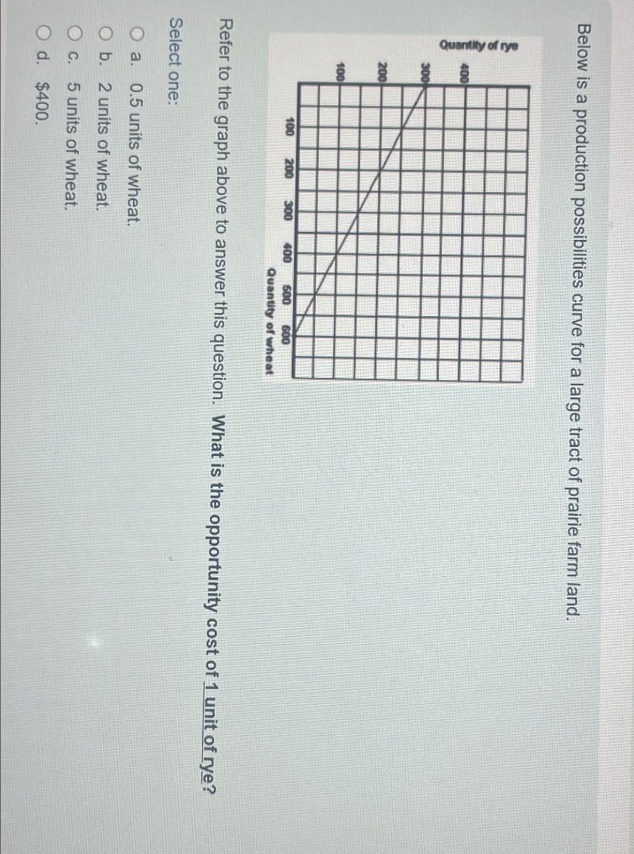 Below is a production possibilities curve for a large tract of prairie farm land.
Quantity of rye
400
300
200
100
100 200 300
400 500 600
Select one:
O a. 0.5 units of wheat.
O b. 2 units of wheat.
O c. 5 units of wheat.
O d. $400.
Quantity of wheat
Refer to the graph above to answer this question. What is the opportunity cost of 1 unit of rye?