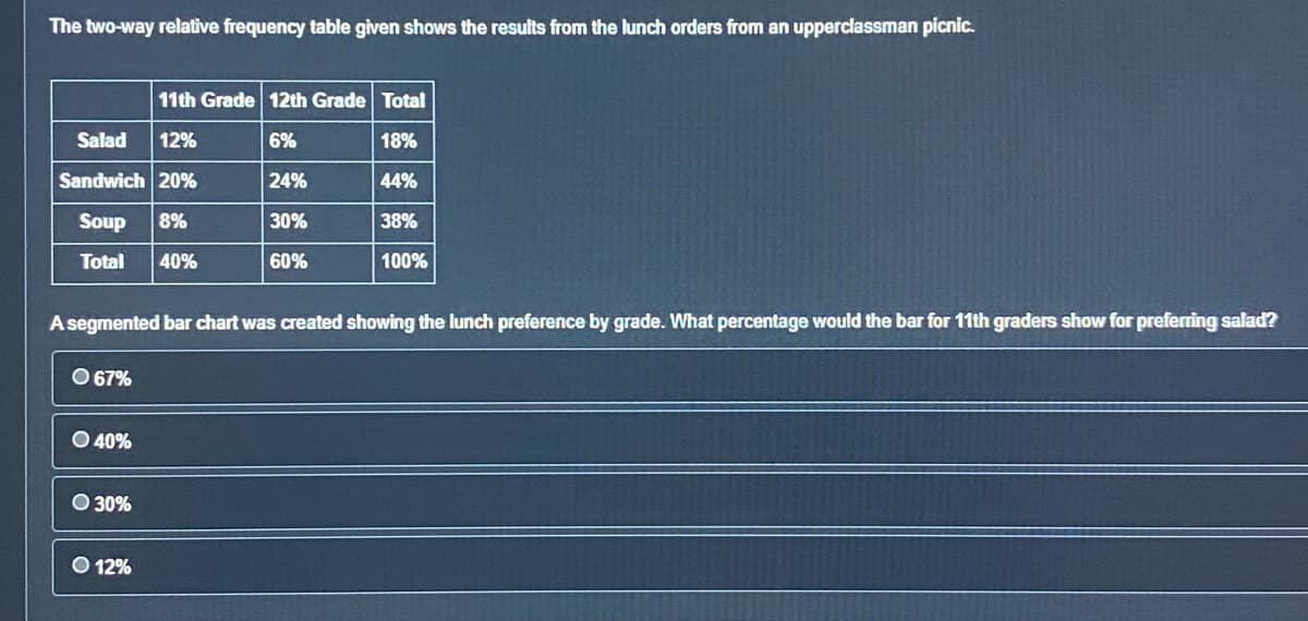 The two-way relative frequency table given shows the results from the lunch orders from an upperclassman picnic.
Salad 12%
Sandwich 20%
Soup 8%
Total 40%
A segmented bar chart was created showing the lunch preference by grade. What percentage would the bar for 11th graders show for preferring salad?
O 67%
O 40%
11th Grade 12th Grade Total
6%
18%
24%
44%
30%
38%
60%
100%
O 30
O 12%