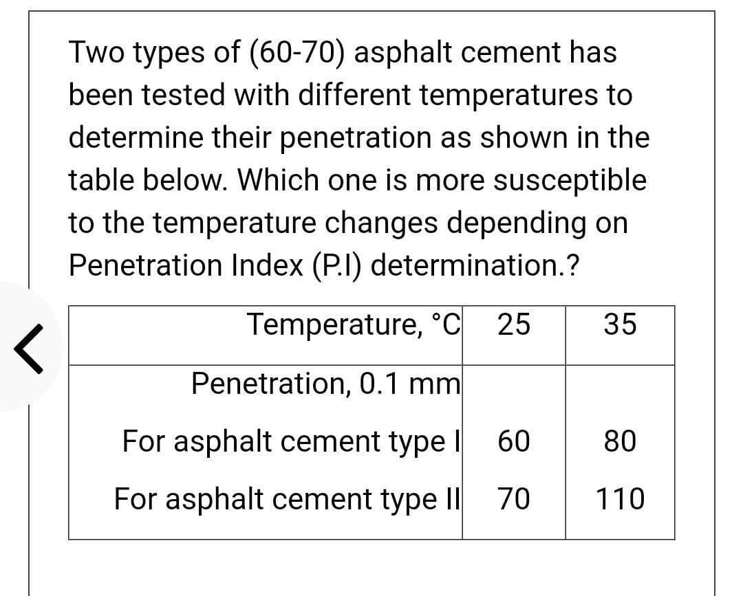 <
Two types of (60-70) asphalt cement has
been tested with different temperatures to
determine their penetration as shown in the
table below. Which one is more susceptible
to the temperature changes depending on
Penetration Index (P.1) determination.?
Temperature, °C 25
Penetration, 0.1 mm
For asphalt cement type I
For asphalt cement type II
60
70
35
80
110