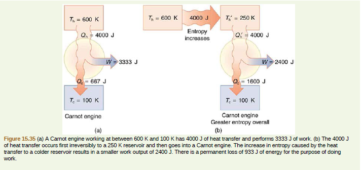 T- 600 K
T= 600 K
4000 J
T = 250 K
Q, 4000 J
Entropy
increases
Q = 4000 J
W = 3333 J
W = 2400 J
667 J
Q. = 1600 J
T. = 100 K
T = 100 K
Carnot engine
Greater entropy overall
(b)
Carnot engine
(a)
Figure 15.35 (a) A Carnot engine working at between 600 K and 100 K has 4000 J of heat transfer and performs 3333 J of work. (b) The 4000 J
of heat transfer occurs first irreversibly to a 250 K reservoir and then goes into a Carnot engine. The increase in entropy caused by the heat
transfer to a colder reservoir results in a smaller work output of 2400 J. There is a permanent loss of 933 J of energy for the purpose of doing
work.
