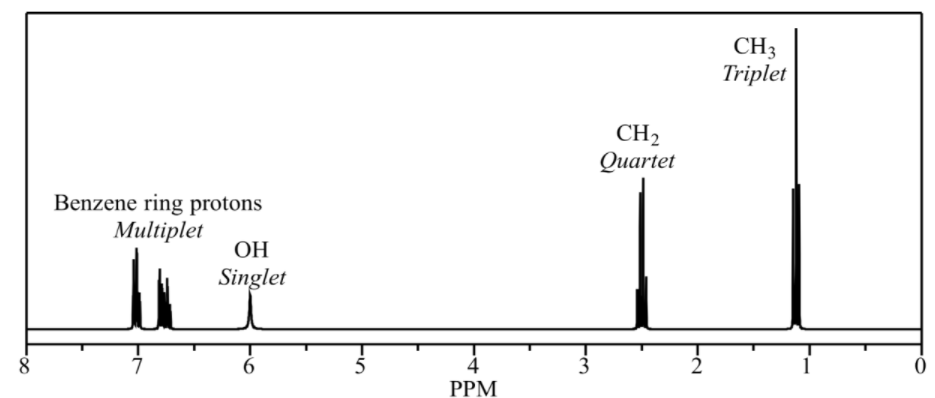 CH3
Triplet
CH2
Quartet
Benzene ring protons
Multiplet
OH
Singlet
8
5
4
PPM
7
2
3
