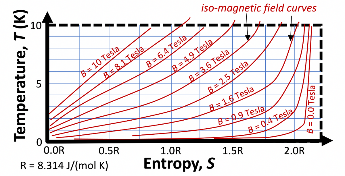 T(K)
Temperature,
10
B= 10 Tesla
B8.Nesla
0.0R
R = 8.314 J/(mol K)
B
0.5R
iso-magnetic field curves
6.4 Tesla
B = 4,9 Tesla
B 3.6 Tesla
B 2.5 Tesla
B=1.6 Tesla
B=0.9 Tesla
1.0R
Entropy, S
1.5R
B=0.4 Tesla
2.0R
B = 0.0 Tesla