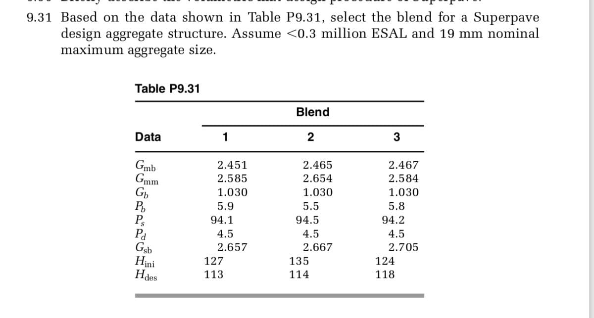 9.31 Based on the data shown in Table P9.31, select the blend for a Superpave
design aggregate structure. Assume <0.3 million ESAL and 19 mm nominal
maximum aggregate size.
Table P9.31
Blend
Data
1
2
3
2.451
2.465
2.467
Gmb
Gmm
Gp
P
P3
Pd
Gsb
Hini
Hdes
2.585
2.654
2.584
1.030
1.030
1.030
5.9
5.5
5.8
94.1
94.5
94.2
4.5
4.5
4.5
2.657
2.667
2.705
127
135
124
113
114
118
