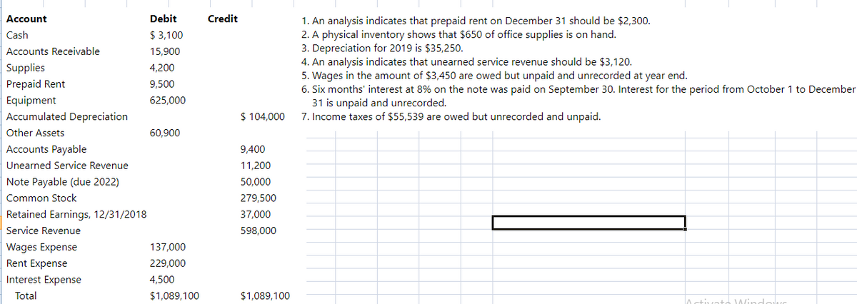 Account
Debit
Credit
1. An analysis indicates that prepaid rent on December 31 should be $2,300.
2. A physical inventory shows that $650 of office supplies is on hand.
3. Depreciation for 2019 is $35,250.
4. An analysis indicates that unearned service revenue should be $3,120.
5. Wages in the amount of $3,450 are owed but unpaid and unrecorded at year end.
6. Six months' interest at 8% on the note was paid on September 30. Interest for the period from October 1 to December
31 is unpaid and unrecorded.
7. Income taxes of $55,539 are owed but unrecorded and unpaid.
Cash
$ 3,100
Accounts Receivable
15,900
Supplies
4,200
Prepaid Rent
9,500
Equipment
Accumulated Depreciation
625,000
$ 104,000
Other Assets
60,900
Accounts Payable
9,400
Unearned Service Revenue
11,200
Note Payable (due 2022)
50,000
Common Stock
279,500
Retained Earnings, 12/31/2018
37,000
Service Revenue
598,000
Wages Expense
Rent Expense
137,000
229,000
Interest Expense
4,500
Total
$1,089,100
$1,089,100
