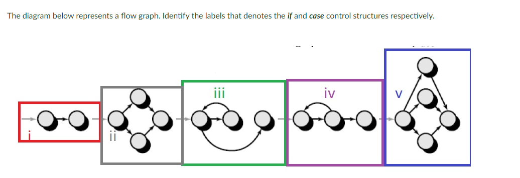 The diagram below represents a flow graph. Identify the labels that denotes the if and case control structures respectively.
iii
အခြော