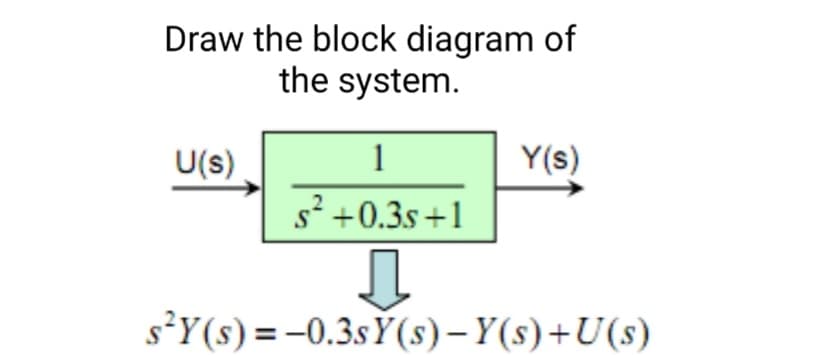 Draw the block diagram of
the system.
U(s)
1
Y(s)
s? +0.3s+1
s³Y(s) = -0.3sŸ(s)– Y(s)+U(s)
