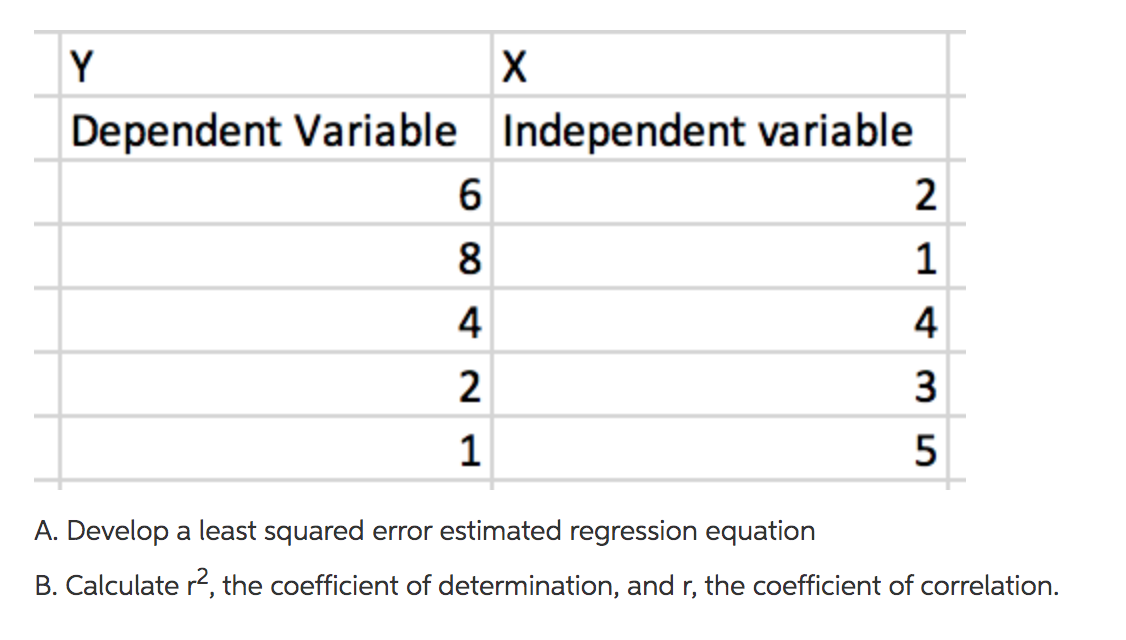 Y
Dependent Variable Independent variable
2
8
1
4
4
2
3
1
5
A. Develop a least squared error estimated regression equation
B. Calculate r, the coefficient of determination, and r, the coefficient of correlation.
