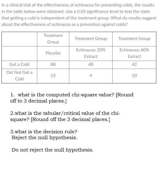 In a clinical trial of the effectiveness of echinacea for preventing colds, the results
in the table below were obtained. Use a 0.05 significance level to test the claim
that getting a cold is independent of the treatment group. What do results suggest
about the effectiveness of echinacea as a prevention against colds?
Treatment
Treatment Group
Treatment Group
Group
Echinacea: 20%
Echinacea: 60%
Placebo
Extract
Extract
Got a Cold
88
48
42
Did Not Get a
15
4
10
Cold
1. what is the computed chi-square value? [Round
off to 3 decimal places.]
2.what is the tabular/critical value of the chi-
square? [Round off the 3 decimal places.]
3.what is the decision rule?
Reject the null hypothesis.
Do not reject the null hypothesis.
