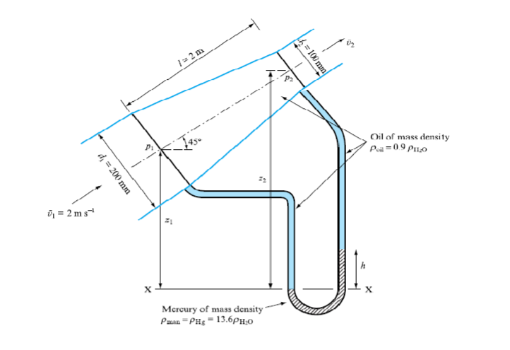 ₁ = 2 ms¹
d₁ = 200 mm
S
/= 2m
-145-
7₂
Mercury of mass density
Pman-PHg = 13.6PH₂0
=100mm
Oil of mass density
Poil = 0.9 P1₂0