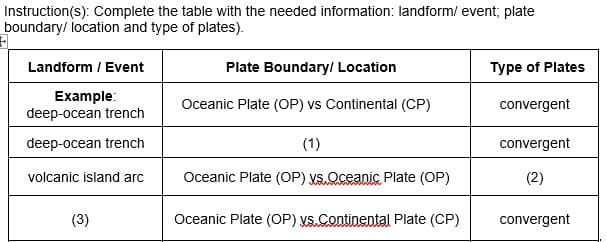 Instruction(s): Complete the table with the needed information: landform/ event; plate
boundary/ location and type of plates).
Landform / Event
Plate Boundary/ Location
Type of Plates
Example:
deep-ocean trench
Oceanic Plate (OP) vs Continental (CP)
convergent
deep-ocean trench
(1)
convergent
volcanic island arc
Oceanic Plate (OP) Vs.Qceanic Plate (OP)
(2)
(3)
Oceanic Plate (OP) VS.Continental Plate (CP)
convergent
