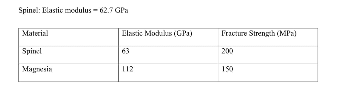 Spinel: Elastic modulus = 62.7 GPa
Material
Spinel
Magnesia
Elastic Modulus (GPa)
63
112
Fracture Strength (MPa)
200
150