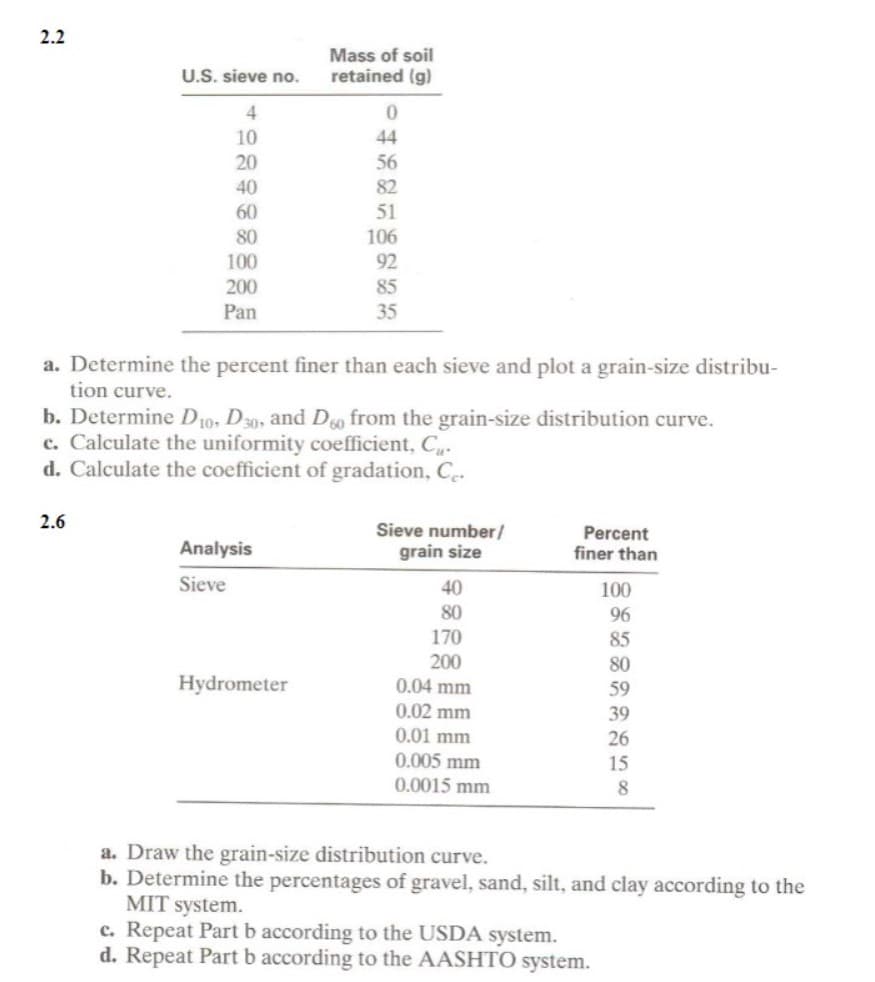 2.2
U.S. sieve no.
4
10
20
40
60
80
100
200
Pan
2.6
a. Determine the percent finer than each sieve and plot a grain-size distribu-
tion curve.
Mass of soil
retained (g)
b. Determine D10, D30, and D60 from the grain-size distribution curve.
c. Calculate the uniformity coefficient, Cu-
d. Calculate the coefficient of gradation, C.
Analysis
Sieve
0
44
56
82
51
106
92
85
35
Hydrometer
Sieve number/
grain size
40
80
170
200
0.04 mm
0.02 mm
0.01 mm
0.005 mm
0.0015 mm
Percent
finer than
100
96
85
80
59
39
26
15
8
a. Draw the grain-size distribution curve.
b. Determine the percentages of gravel, sand, silt, and clay according to the
MIT system.
c. Repeat Part b according to the USDA system.
d. Repeat Part b according to the AASHTO system.