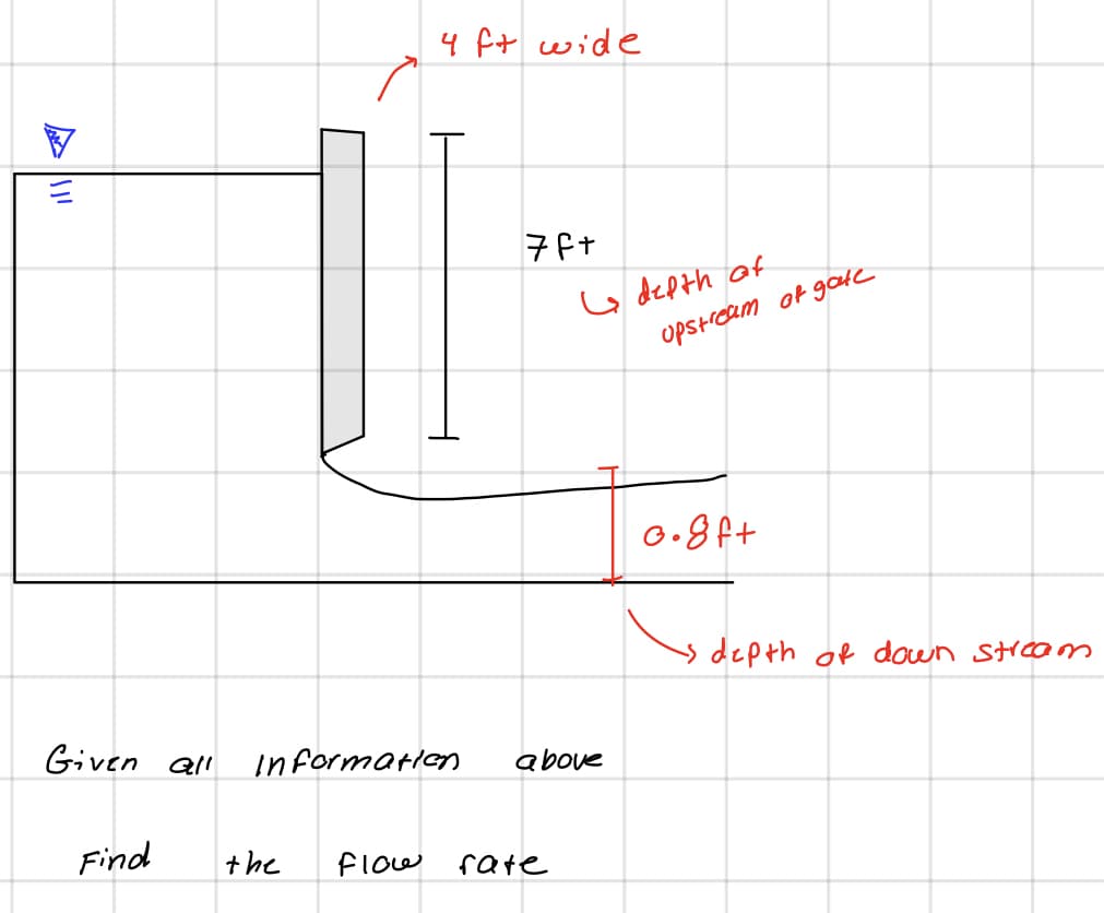 Given all
Find
the
4 ft wide
Flow
7f+
Information above
I depth of
rate
upstream of gate
0.8f+
depth of down stream