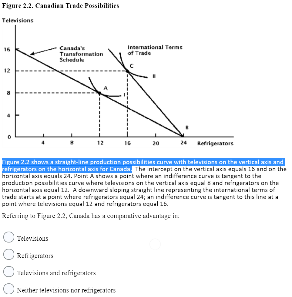 Figure 2.2. Canadian Trade Possibilities
Televisions
16
12
8
4
0
Canada's
Transformation
Schedule
Televisions
8
12
International Terms
of Trade
Refrigerators
Televisions and refrigerators
Neither televisions nor refrigerators
с
16
20
B
24
Figure 2.2 shows a straight-line production possibilities curve with televisions on the vertical axis and
refrigerators on the horizontal axis for Canada. The intercept on the vertical axis equals 16 and on the
horizontal axis equals 24. Point A shows a point where an indifference curve is tangent to the
production possibilities curve where televisions on the vertical axis equal 8 and refrigerators on the
horizontal axis equal 12. A downward sloping straight line representing the international terms of
trade starts at a point where refrigerators equal 24; an indifference curve is tangent to this line at a
point where televisions equal 12 and refrigerators equal 16.
Referring to Figure 2.2, Canada has a comparative advantage in:
Refrigerators