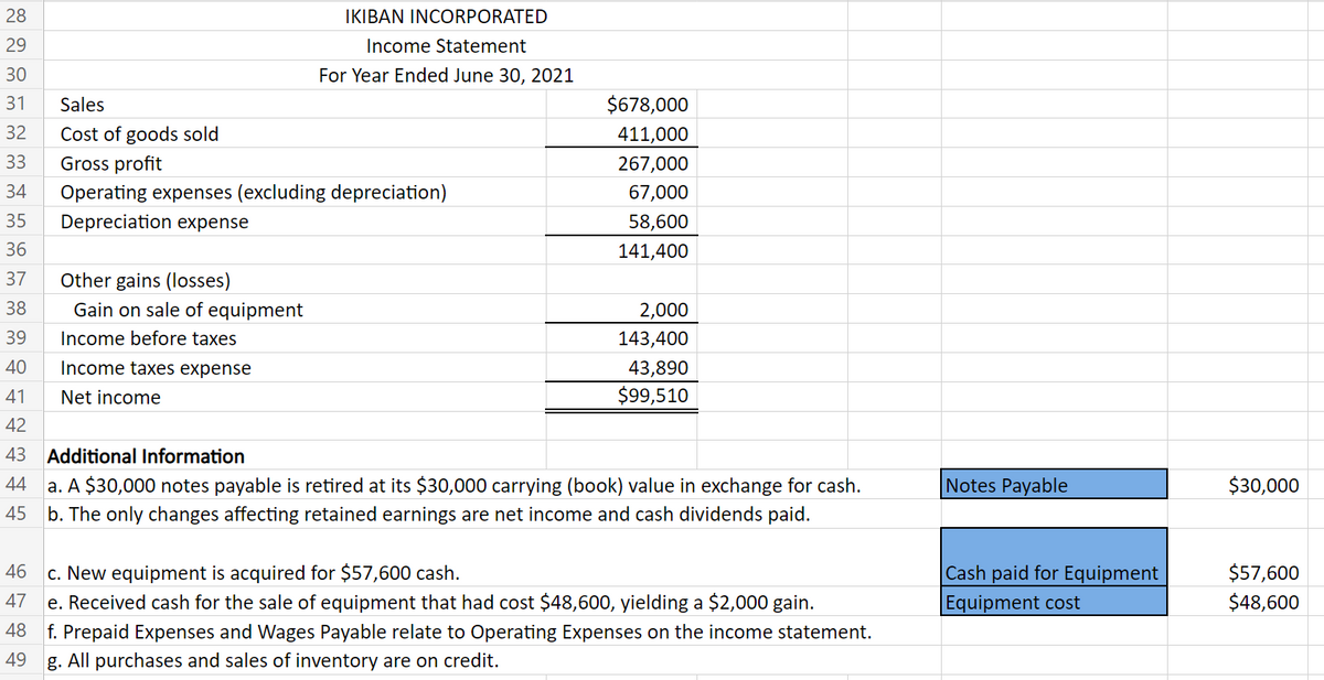 28
29
30
31
32
33
34
35
36
37
38
39
40
41
42
43 Additional Information
44
a. A $30,000 notes payable is retired at its $30,000 carrying (book) value in exchange for cash.
45 b. The only changes affecting retained earnings are net income and cash dividends paid.
46
47
48
49
IKIBAN INCORPORATED
Income Statement
For Year Ended June 30, 2021
Sales
Cost of goods sold
Gross profit
Operating expenses (excluding depreciation)
Depreciation expense
Other gains (losses)
Gain on sale of equipment
Income before taxes
Income taxes expense
Net income
$678,000
411,000
267,000
67,000
58,600
141,400
2,000
143,400
43,890
$99,510
c. New equipment is acquired for $57,600 cash.
e. Received cash for the sale of equipment that had cost $48,600, yielding a $2,000 gain.
f. Prepaid Expenses and Wages Payable relate to Operating Expenses on the income statement.
g. All purchases and sales of inventory are on credit.
Notes Payable
Cash paid for Equipment
Equipment cost
$30,000
$57,600
$48,600