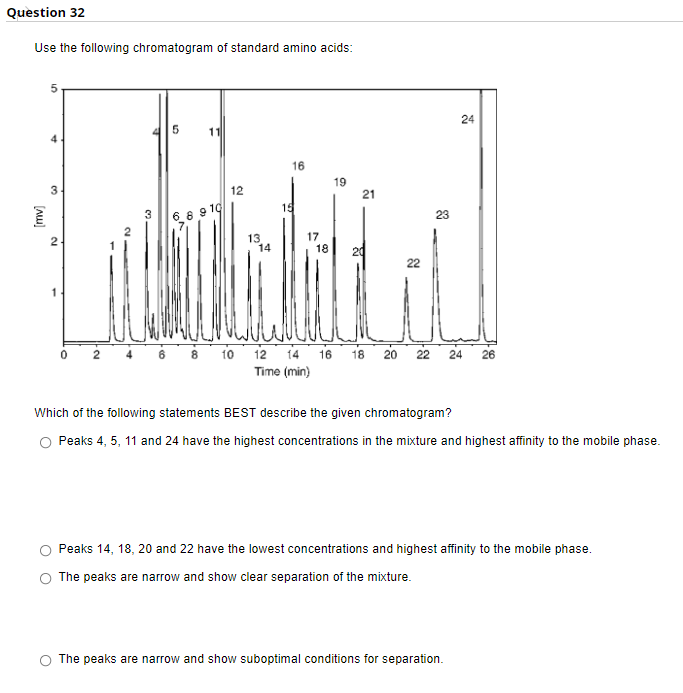 Question 32
Use the following chromatogram of standard amino acids:
24
11
16
19
3
12
21
15
6, 8 9 19
23
2
13
14
17
18
24
22
10
12
14
16
18
20
22
24
26
Time (min)
Which of the following statements BEST describe the given chromatogram?
O Peaks 4, 5, 11 and 24 have the highest concentrations in the mixture and highest affinity to the mobile phase.
Peaks 14, 18, 20 and 22 have the lowest concentrations and highest affinity to the mobile phase.
O The peaks are narrow and show clear separation of the mixture.
The peaks are narrow and show suboptimal conditions for separation.
(Au)
