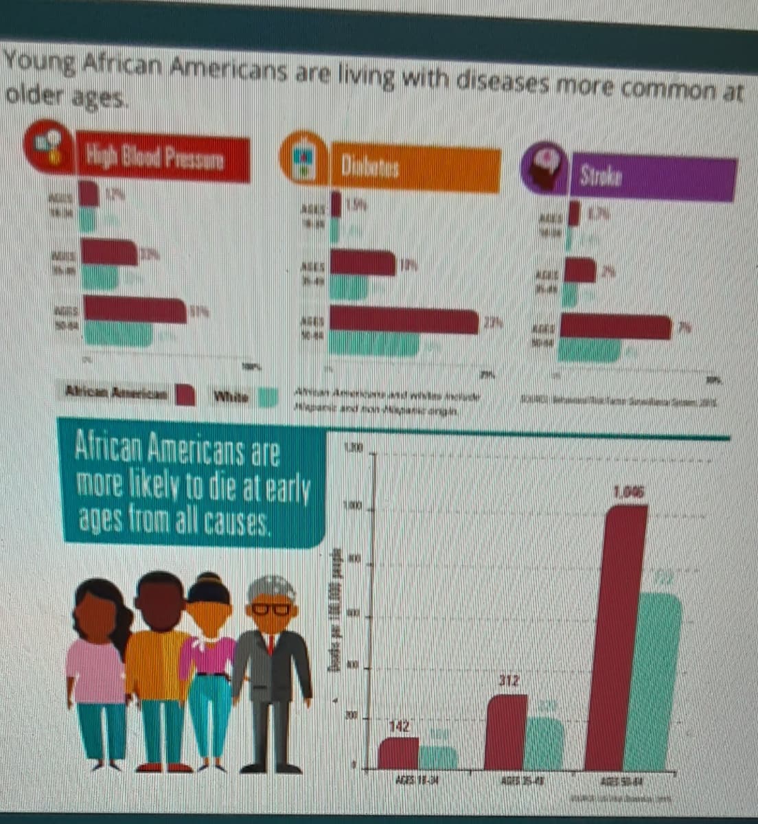 Young African Americans are living with diseases more common at
older ages.
High Blood Pressue
Disbetes
Stroke
NEES
Alrican American
White
pan and n ane angn
African Americans are
more likely to die at early
ages from all causes.
1,00
312
142
ACES 11-34
1527
