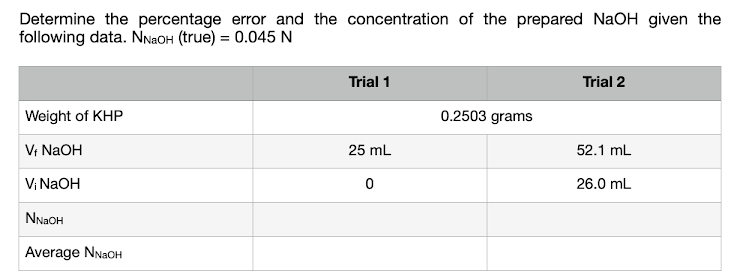 Determine the percentage error and the concentration of the prepared NaOH given the
following data. NNAOH (true) = 0.045 N
Trial 1
Trial 2
Weight of KHP
0.2503 grams
V; NaOH
25 mL
52.1 mL
V; NaOH
26.0 mL
NNAOH
Average NNaOH
